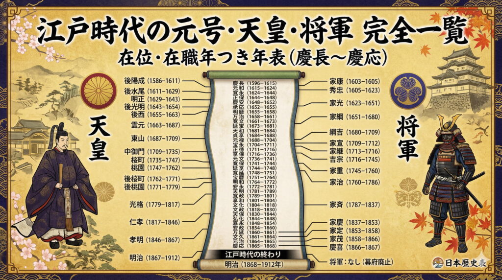 江戸時代の元号・天皇・将軍 完全一覧｜在位・在職年つき年表（慶長〜慶応）